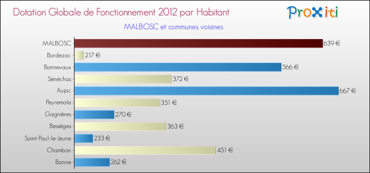 Montant des dotations globales de fonctionnement DGF par Habitant pour MALBOSC et les communes proches Comparaison des des dotations globales de fonctionnement DGF par habitant pour MALBOSC et les communes voisines
