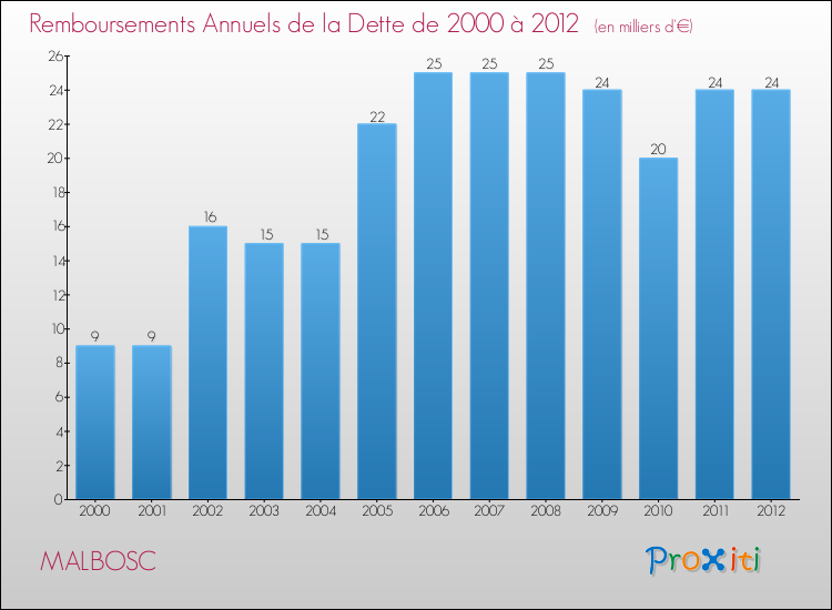 Evolution de l'annuité de la dette pour la commune de MALBOSC de 2000 à 2012 Annuités de la dette pour MALBOSC de 2000 à 2012