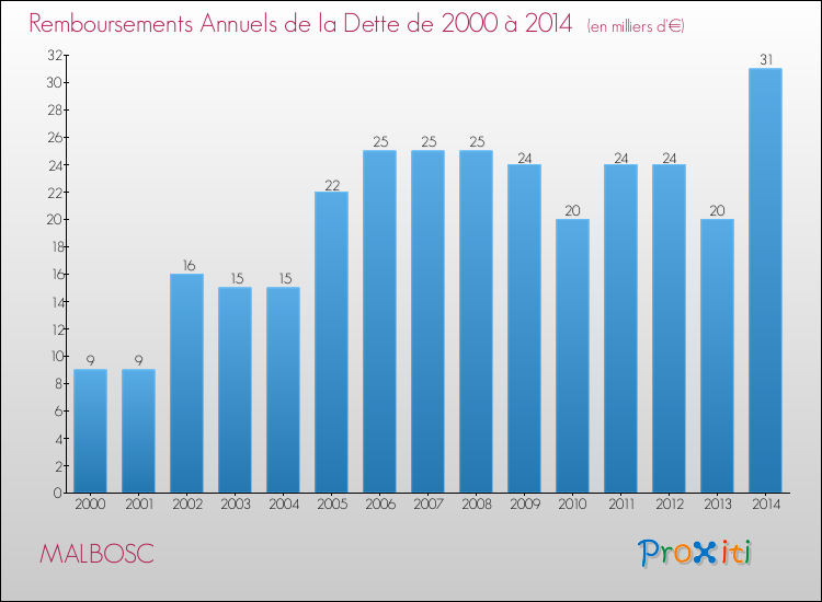 Evolution de l'annuité de la dette pour la commune de MALBOSC de 2000 à 2014 Annuités de la dette pour MALBOSC de 2000 à 2014