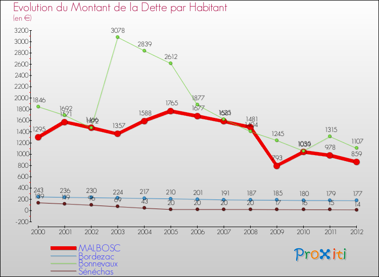 Evolution de la dette par habitant pour la commune de MALBOSC et les communes proches de 2000 à 2012 Comparaison de la dette par habitant pour MALBOSC et les communes voisines de 2000 à 2012