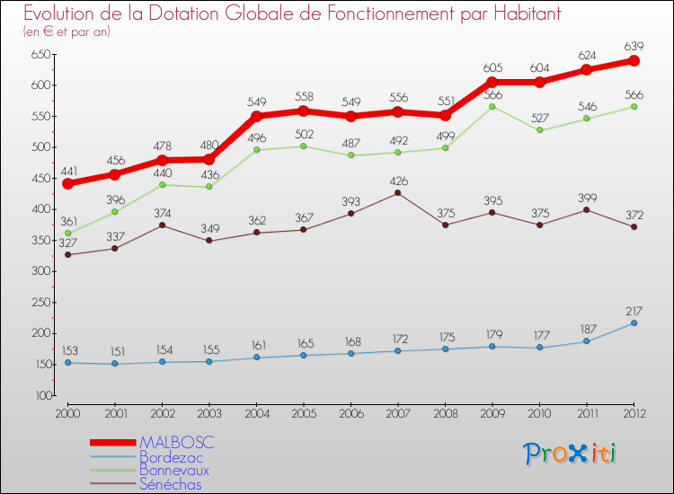 Evolution et montant de la dotation globale de fonctionnement par Habitant pour MALBOSC et les communes proches Comparaison des dotations globales de fonctionnement par habitant pour MALBOSC et les communes voisines