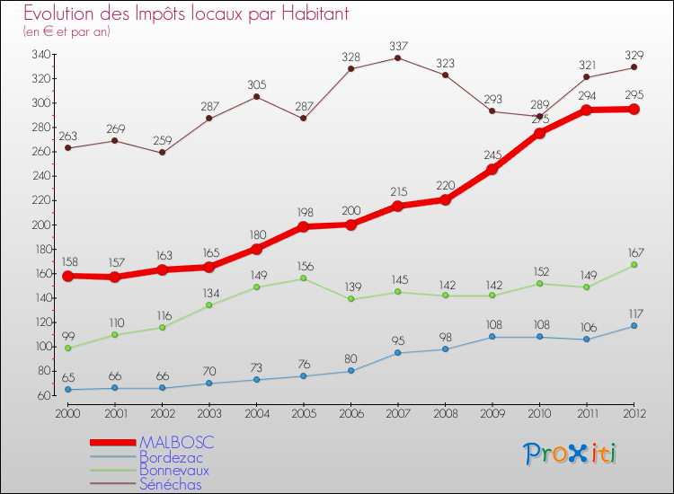 Evolution et montant des impôts locaux par Habitant pour MALBOSC et les communes proches Comparaison des impôts locaux par habitant pour MALBOSC et les communes voisines