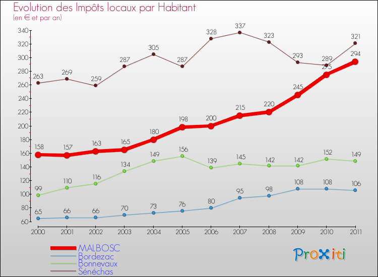 Evolution et montant des impôts locaux par Habitant pour MALBOSC et les communes proches Comparaison des impôts locaux par habitant pour MALBOSC et les communes voisines