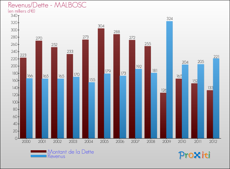 Evolution comparée de la dette et des revenus pour la commune de MALBOSC de 2000 à 2012 Comparaison de la dette et des revenus pour MALBOSC de 2000 à 2012