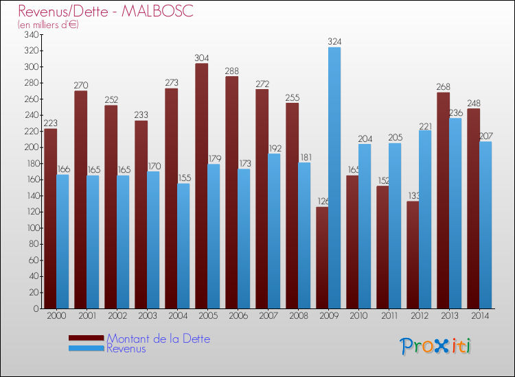Evolution comparée de la dette et des revenus pour la commune de MALBOSC de 2000 à 2014 Comparaison de la dette et des revenus pour MALBOSC de 2000 à 2014