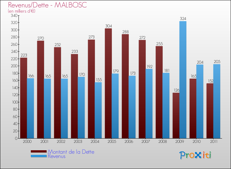Evolution comparée de la dette et des revenus pour la commune de MALBOSC de 2000 à 2011 Comparaison de la dette et des revenus pour MALBOSC de 2000 à 2011