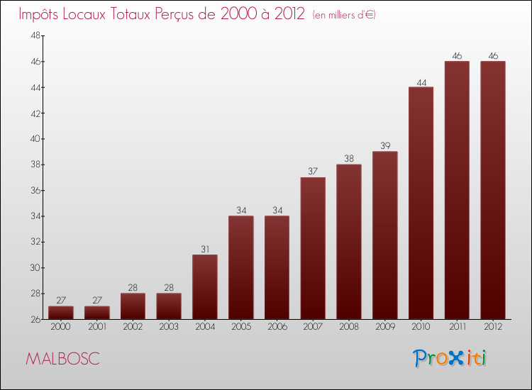 Evolution des Impôts Locaux pour la commune de MALBOSC de 2000 à 2012 Evolution des Impôts Locaux pour MALBOSC de 2000 à 2012