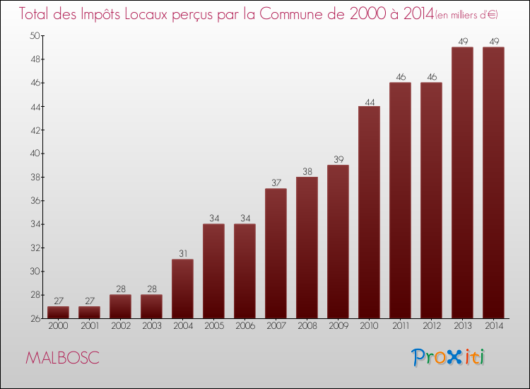 Evolution des Impôts Locaux pour la commune de MALBOSC de 2000 à 2014 Evolution des Impôts Locaux pour MALBOSC de 2000 à 2014