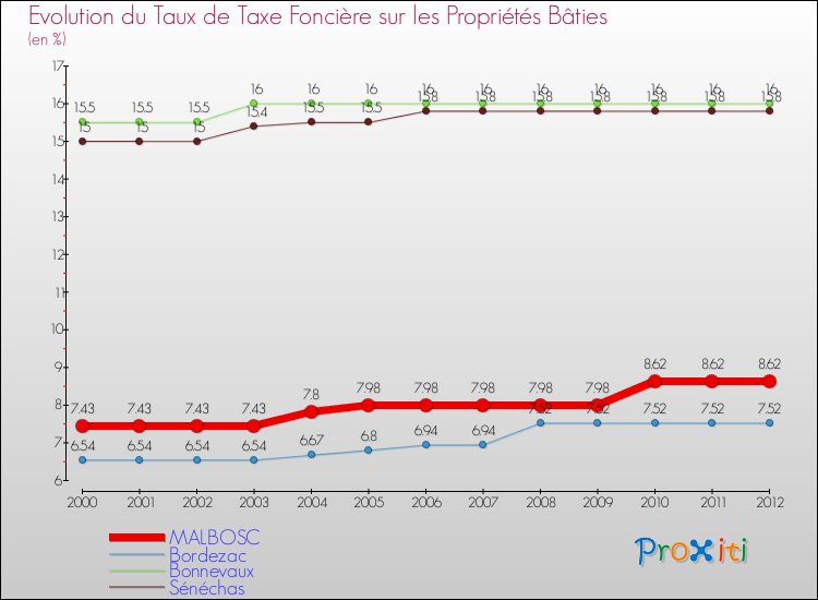 Evolution du taux de la taxe foncière sur le bati pour MALBOSC et les communes proches de 2000 à 2012 Comparaison des taux de taxe foncière sur le bati pour MALBOSC et les communes voisines de 2000 à 2012