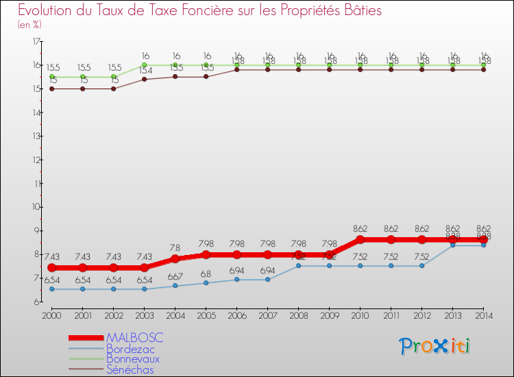 Evolution du taux de la taxe foncière sur le bati pour MALBOSC et les communes proches de 2000 à 2014 Comparaison des taux de taxe foncière sur le bati pour MALBOSC et les communes voisines de 2000 à 2014