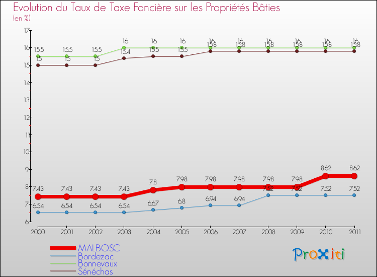 Evolution du taux de la taxe foncière sur le bati pour MALBOSC et les communes proches Comparaison des taux de taxe foncière sur le bati pour MALBOSC et les communes voisines
