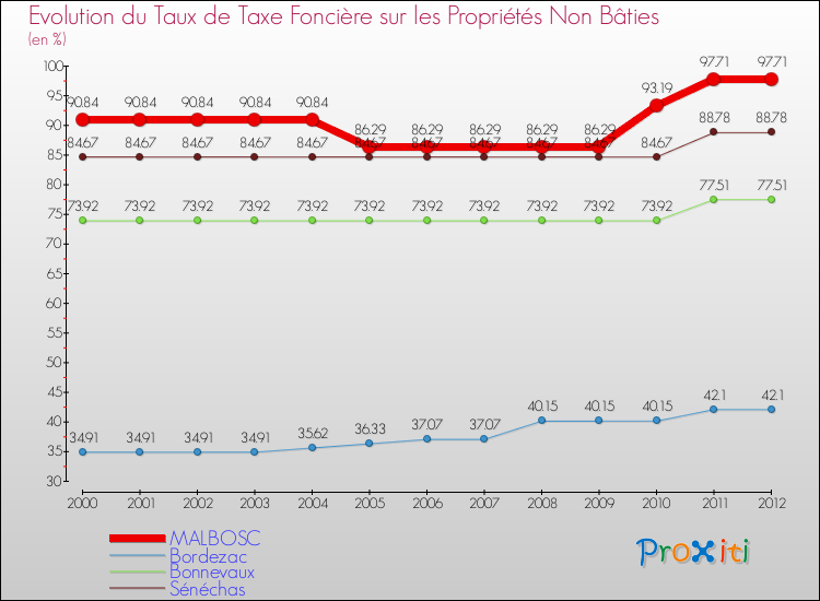 Evolution du taux de la taxe foncière sur les immeubles et terrains non batis pour MALBOSC et les communes proches de 2000 à 2012 Comparaison des taux de la taxe foncière sur les immeubles et terrains non batis pour MALBOSC et les communes voisines de 2000 à 2012
