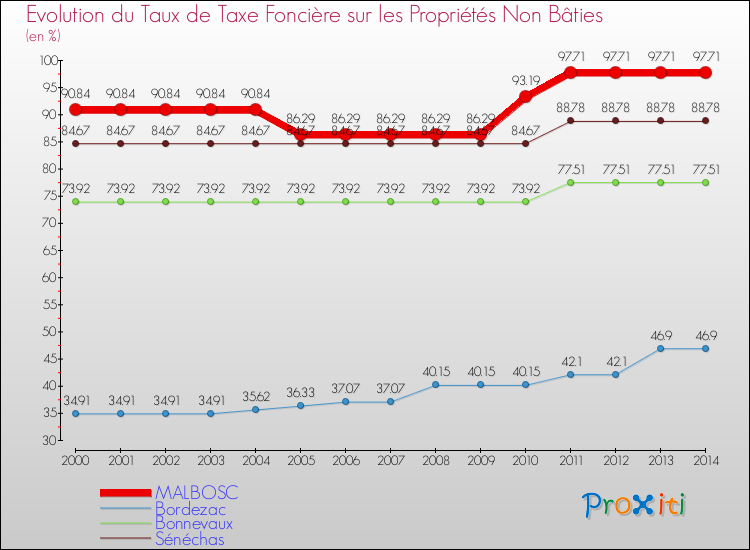Evolution du taux de la taxe foncière sur les immeubles et terrains non batis pour MALBOSC et les communes proches de 2000 à 2014 Comparaison des taux de la taxe foncière sur les immeubles et terrains non batis pour MALBOSC et les communes voisines de 2000 à 2014