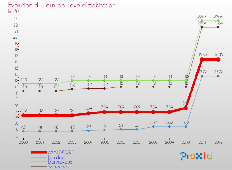 Evolution du taux de la taxe d'habitation pour MALBOSC et les communes proches Comparaison des taux de la taxe d'habitation pour MALBOSC et les communes voisines