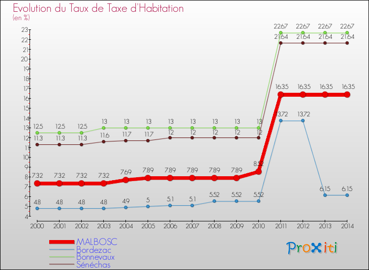 Evolution du taux de la taxe d'habitation pour MALBOSC et les communes proches de 2000 à 2014 Comparaison des taux de la taxe d'habitation pour MALBOSC et les communes voisines de 2000 à 2014