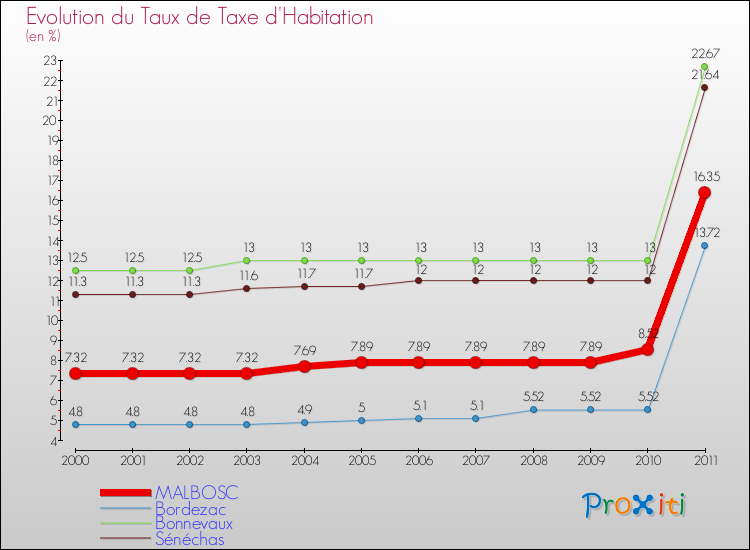 Evolution du taux de la taxe d'habitation pour MALBOSC et les communes proches Comparaison des taux de la taxe d'habitation pour MALBOSC et les communes voisines