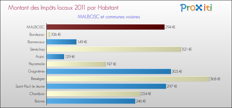 Montant des impôts locaux par Habitant pour MALBOSC et les communes proches Comparaison des impôts locaux par habitant pour MALBOSC et les communes voisines