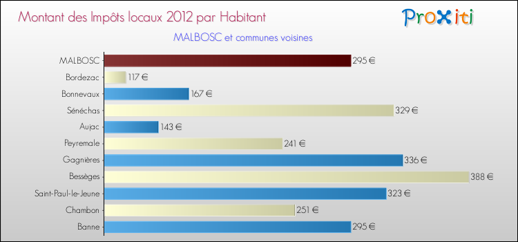 Montant des impôts locaux par Habitant pour MALBOSC et les communes proches Comparaison des impôts locaux par habitant pour MALBOSC et les communes voisines