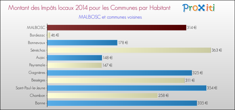 Montant des impôts locaux par Habitant pour MALBOSC et les communes proches en 2014 Comparaison des impôts locaux par habitant pour MALBOSC et les communes voisines en 2014