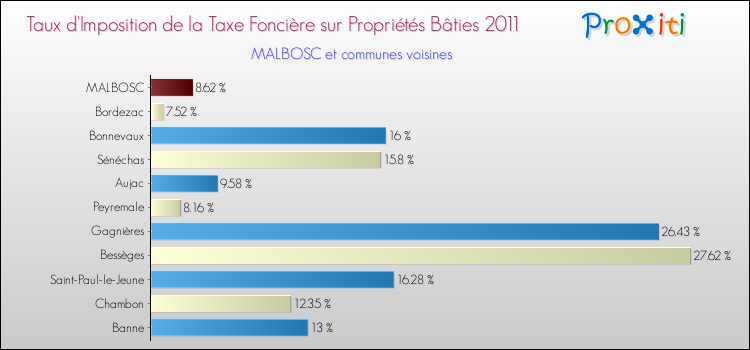 Taux d'imposition de la taxe foncière sur le bati 2011 pour MALBOSC et les communes proches Comparaison des taux d'imposition de la taxe foncière sur le bati 2011 pour MALBOSC et les communes voisines