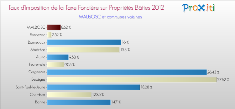 Taux d'imposition de la taxe foncière sur le bati 2012 pour MALBOSC et les communes proches Comparaison des taux d'imposition de la taxe foncière sur le bati 2012 pour MALBOSC et les communes voisines