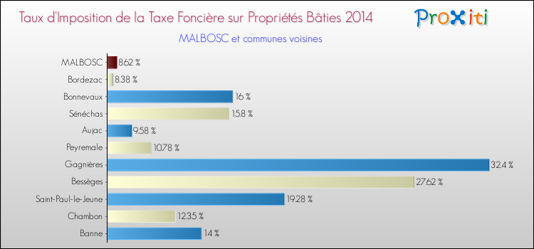 Taux d'imposition de la taxe foncière sur le bati 2014 pour MALBOSC et les communes proches Comparaison des taux d'imposition de la taxe foncière sur le bati 2014 pour MALBOSC et les communes voisines