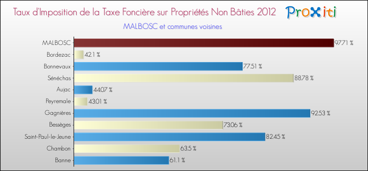 Taux d'imposition de la taxe foncière sur les immeubles et terrains non batis 2012 pour MALBOSC et les communes proches Comparaison des taux d'imposition de la taxe foncière sur les immeubles et terrains non batis 2012 pour MALBOSC et les communes voisines