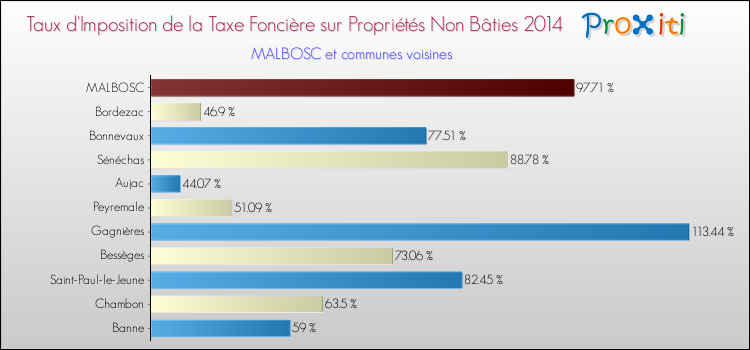 Taux d'imposition de la taxe foncière sur les immeubles et terrains non batis 2014 pour MALBOSC et les communes proches Comparaison des taux d'imposition de la taxe foncière sur les immeubles et terrains non batis 2014 pour MALBOSC et les communes voisines