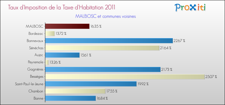 Taux d'imposition de la taxe d'habitation 2011 pour MALBOSC et les communes proches Comparaison des taux d'imposition de la taxe d'habitation 2011 pour MALBOSC et les communes voisines