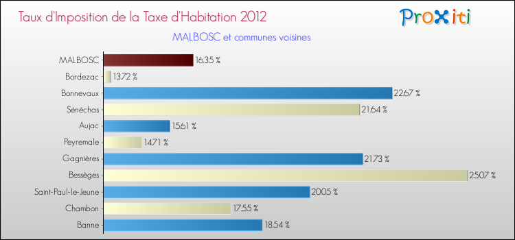 Taux d'imposition de la taxe d'habitation 2012 pour MALBOSC et les communes proches Comparaison des taux d'imposition de la taxe d'habitation 2012 pour MALBOSC et les communes voisines