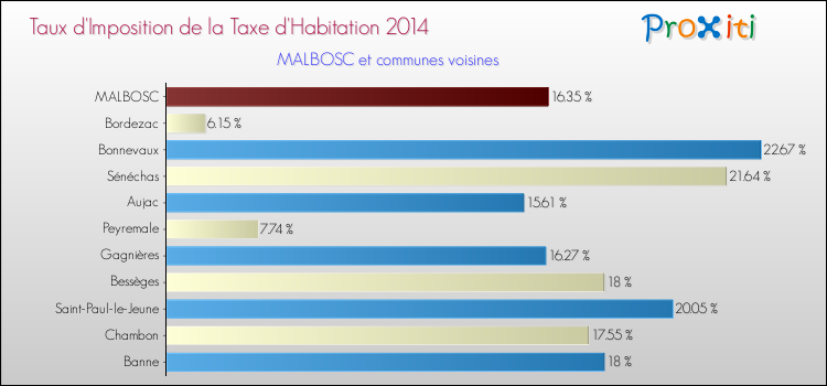Taux d'imposition de la taxe d'habitation 2014 pour MALBOSC et les communes proches Comparaison des taux d'imposition de la taxe d'habitation 2014 pour MALBOSC et les communes voisines