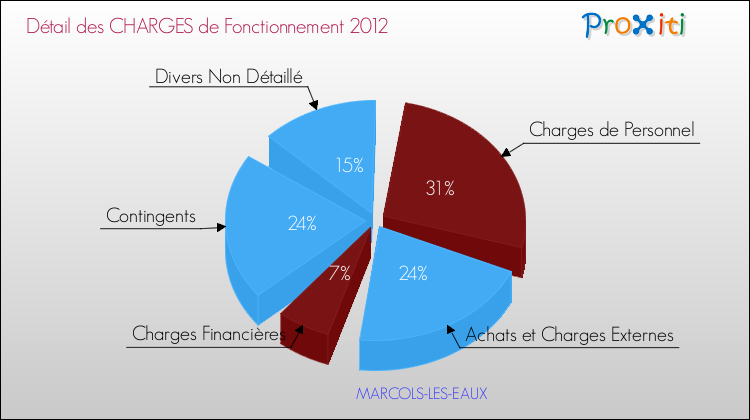 Décomposition des Charges de Fonctionnement 2012 de la commune de MARCOLS-LES-EAUX Charges de Fonctionnement 2012 pour la commune de MARCOLS-LES-EAUX