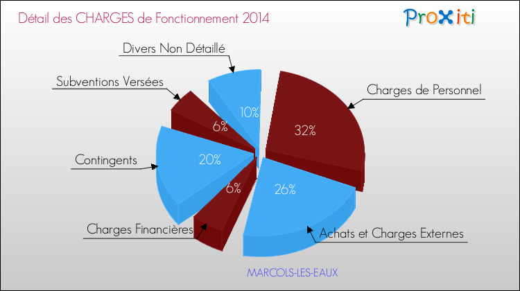Décomposition des Charges de Fonctionnement 2014 de la commune de MARCOLS-LES-EAUX Charges de Fonctionnement 2014 pour la commune de MARCOLS-LES-EAUX