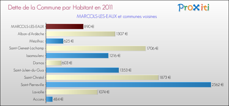 Dette par habitant de la commune en 2011 pour MARCOLS-LES-EAUX et les communes proches Comparaison de la dette par habitant de la commune en 2011 pour MARCOLS-LES-EAUX et les communes voisines