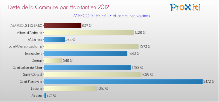 Dette par habitant de la commune en 2012 pour MARCOLS-LES-EAUX et les communes proches Comparaison de la dette par habitant de la commune en 2012 pour MARCOLS-LES-EAUX et les communes voisines