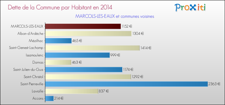 Dette par habitant de la commune en 2014 pour MARCOLS-LES-EAUX et les communes proches Comparaison de la dette par habitant de la commune en 2014 pour MARCOLS-LES-EAUX et les communes voisines