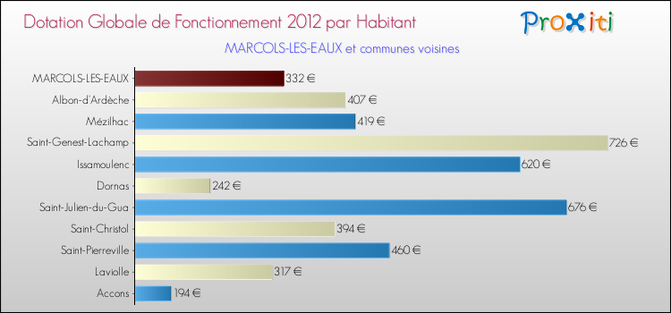 Montant des dotations globales de fonctionnement DGF par Habitant pour MARCOLS-LES-EAUX et les communes proches Comparaison des des dotations globales de fonctionnement DGF par habitant pour MARCOLS-LES-EAUX et les communes voisines