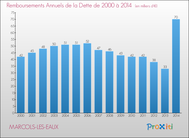 Evolution de l'annuité de la dette pour la commune de MARCOLS-LES-EAUX de 2000 à 2014 Annuités de la dette pour MARCOLS-LES-EAUX de 2000 à 2014