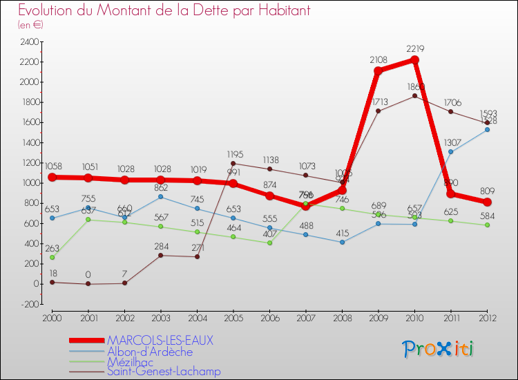 Evolution de la dette par habitant pour la commune de MARCOLS-LES-EAUX et les communes proches de 2000 à 2012 Comparaison de la dette par habitant pour MARCOLS-LES-EAUX et les communes voisines de 2000 à 2012