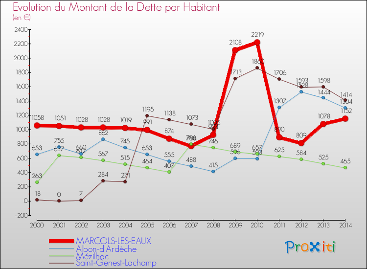 Evolution de la dette par habitant pour la commune de MARCOLS-LES-EAUX et les communes proches de 2000 à 2014 Comparaison de la dette par habitant pour MARCOLS-LES-EAUX et les communes voisines de 2000 à 2014