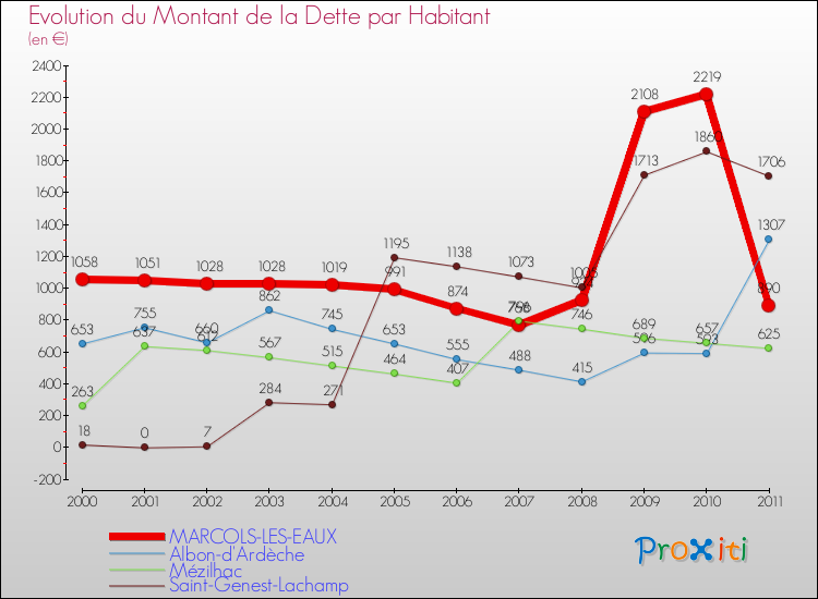 Evolution de la dette par habitant pour la commune de MARCOLS-LES-EAUX et les communes proches Comparaison de la dette par habitant pour MARCOLS-LES-EAUX et les communes voisines