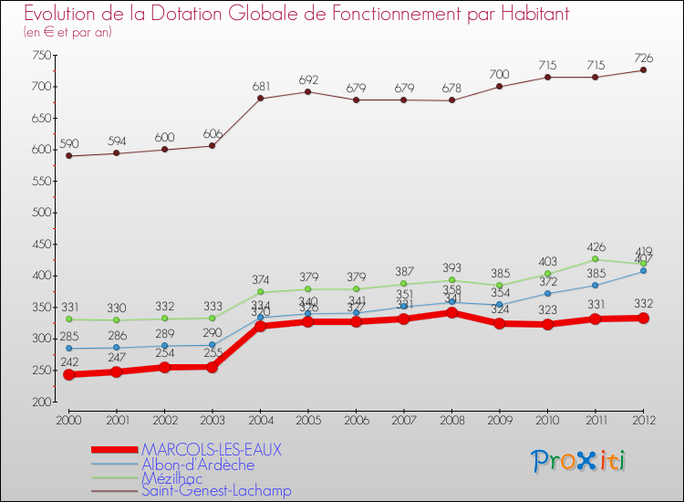Evolution et montant de la dotation globale de fonctionnement par Habitant pour MARCOLS-LES-EAUX et les communes proches Comparaison des dotations globales de fonctionnement par habitant pour MARCOLS-LES-EAUX et les communes voisines