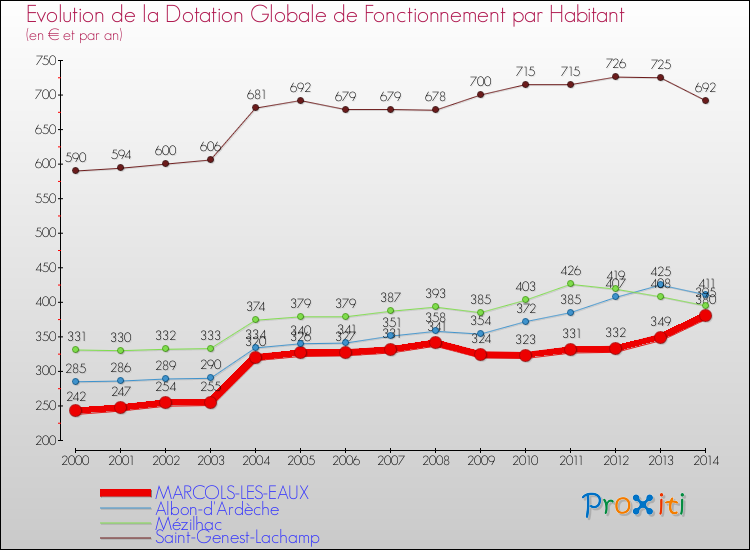 Evolution et montant de la dotation globale de fonctionnement par Habitant pour MARCOLS-LES-EAUX et les communes proches de 2000 à 2014. Comparaison des dotations globales de fonctionnement par habitant pour MARCOLS-LES-EAUX et les communes voisines de 2000 à 2014.