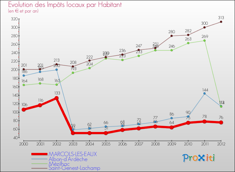 Evolution et montant des impôts locaux par Habitant pour MARCOLS-LES-EAUX et les communes proches Comparaison des impôts locaux par habitant pour MARCOLS-LES-EAUX et les communes voisines