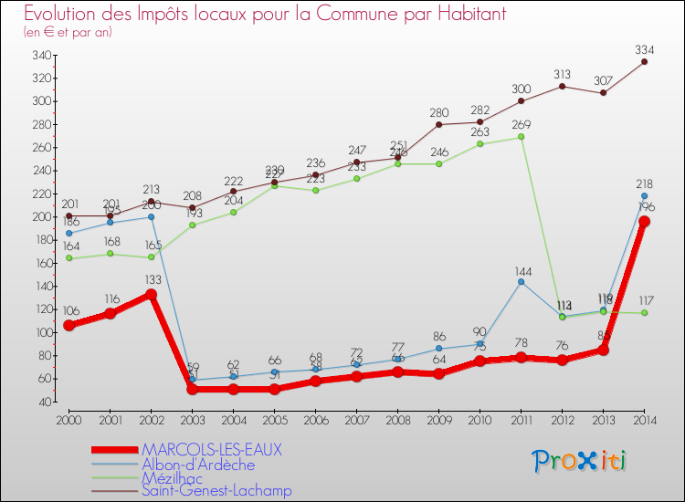 Evolution et montant des impôts locaux par Habitant pour MARCOLS-LES-EAUX et les communes proches de 2000 à 2014 Comparaison des impôts locaux par habitant pour MARCOLS-LES-EAUX et les communes voisines de 2000 à 2014