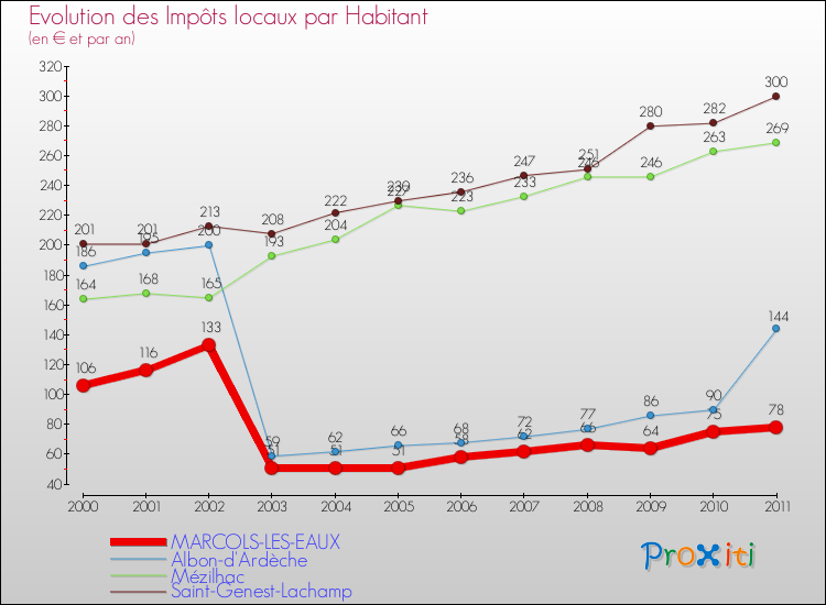 Evolution et montant des impôts locaux par Habitant pour MARCOLS-LES-EAUX et les communes proches Comparaison des impôts locaux par habitant pour MARCOLS-LES-EAUX et les communes voisines
