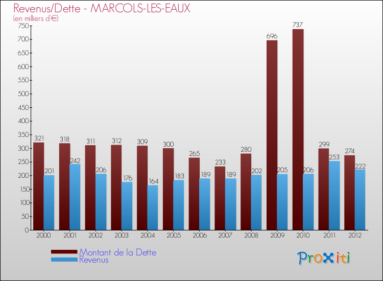 Evolution comparée de la dette et des revenus pour la commune de MARCOLS-LES-EAUX de 2000 à 2012 Comparaison de la dette et des revenus pour MARCOLS-LES-EAUX de 2000 à 2012