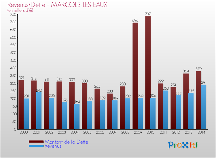Evolution comparée de la dette et des revenus pour la commune de MARCOLS-LES-EAUX de 2000 à 2014 Comparaison de la dette et des revenus pour MARCOLS-LES-EAUX de 2000 à 2014