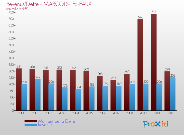 Evolution comparée de la dette et des revenus pour la commune de MARCOLS-LES-EAUX de 2000 à 2011 Comparaison de la dette et des revenus pour MARCOLS-LES-EAUX de 2000 à 2011