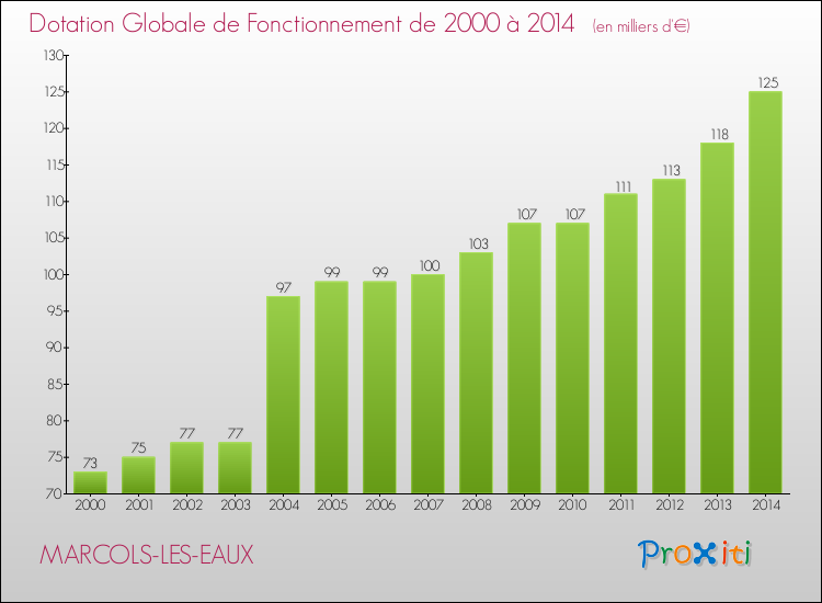 Evolution du montant de la Dotation Globale de Fonctionnement pour la commune de MARCOLS-LES-EAUX de 2000 à 2014 Evolution du montant de la Dotation Globale de Fonctionnement pour MARCOLS-LES-EAUX de 2000 à 2014
